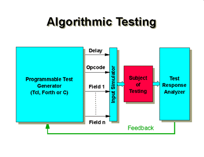 Algorithmic Test Generation