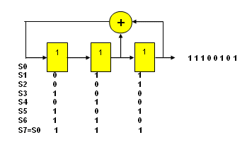 Linear Feedback Shift Register