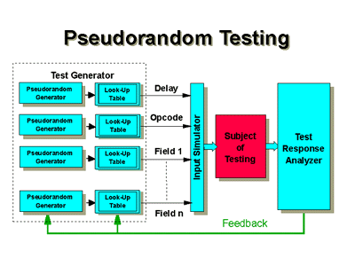 Pseudo-Random Test Generation
